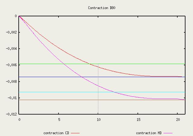 contraction pour B80