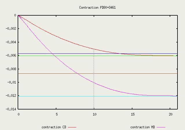 contraction pour papier finition