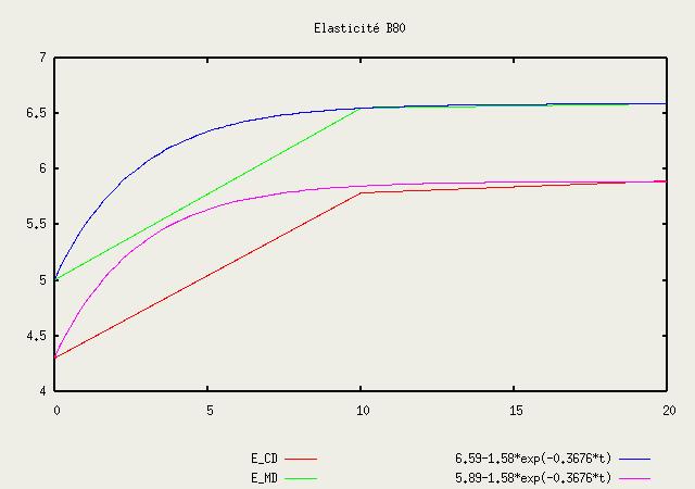 elasticite kraft