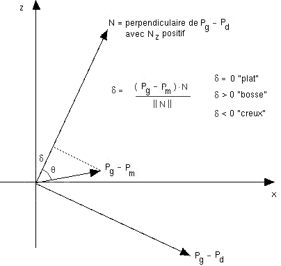 algebre distance
